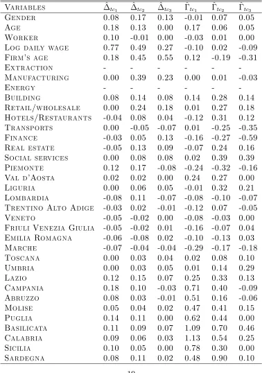 Table 4: Normalized di¤erence in averages and di¤erences in the log-standarddeviations