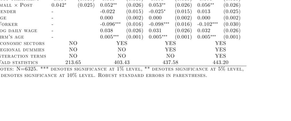 Table 6: Results from Probit estimations (full sample)