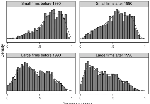 Figure 1: Propensity score distributions