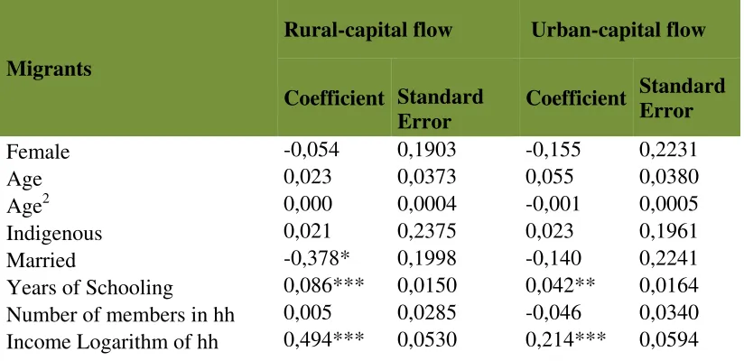 Table 3: Determinants of rural-urban migration, probit model 