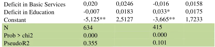 Table 3 shows the first-step probit model. Three determinants are statistically significant in our 