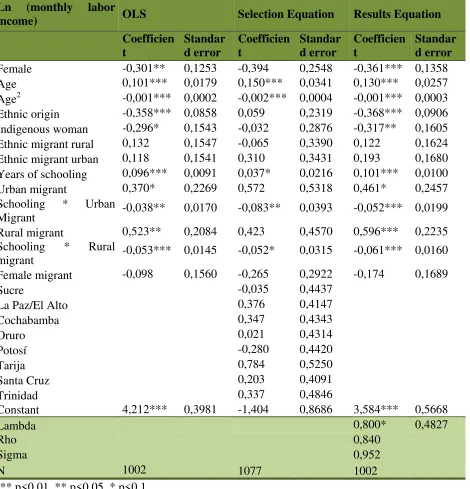 Table 4: Two-step Heckman, pooled data 