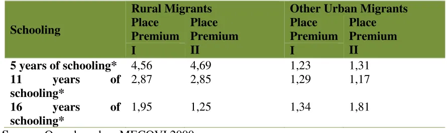 Table 5: Wage ratios, Migrants versus Non-migrants (heads of hh , 15  to 65 years old) 