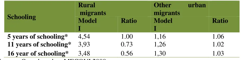 Table 6: Wage ratio, corrected by Schooling Quality (Head of hh, 15 to 65 years of age) 