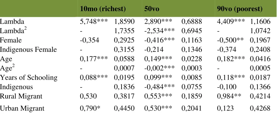 Table 7: Quantile regression, corrected for selection bias, pooled data (heads of hh, 15 to 65 