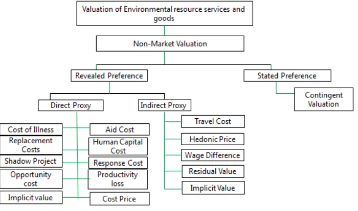 Figure 1: Possible categorization of Environmental valuation methods Source: Own analysis based on (Markandya & Ortiz 2011; Markandya et al