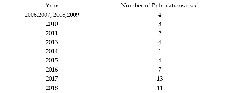 Table 1: Illustration of the number of publications used in the study from the various years 