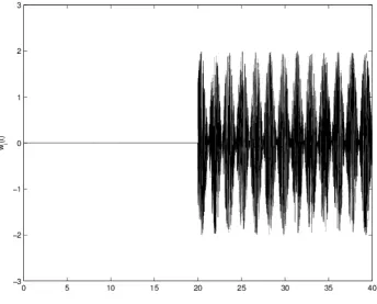 Fig. 1 Time response of system disturbance input 