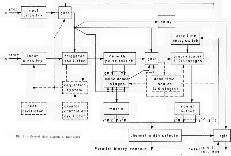 Fig. 1 — General block diagram of time coder 