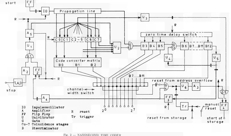 Fig. 2 — NANOSECOND TIME CODER 