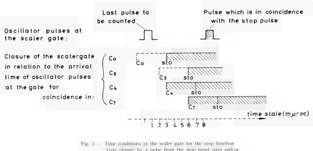 Fig. 3 — Time conditions at the scaler gate for the stop function Gate closure by a pulse from the stop input (sto) and/or a pulse from a coincidence unit (("„)]