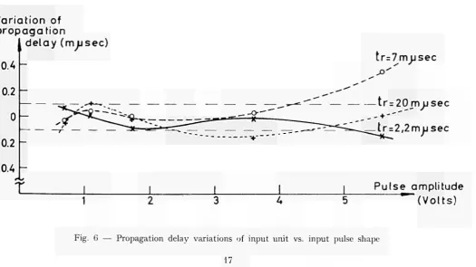 Fig. 6 — Propagation delay variations of input unit vs. input pulse shape 