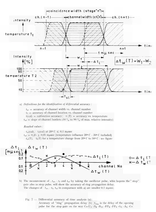 Fig. 7 — Differential accuracy of time analysis (a); 