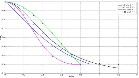 Figure 4. Experimental and theoretical curves of drying the banana under the influence of EMW for Tm = 313 ˚K