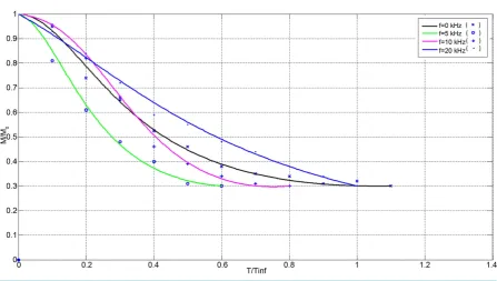 Figure 5. Experimental and theoretical curves of drying the banana under the influence of EMW for Tm = 323 ˚K