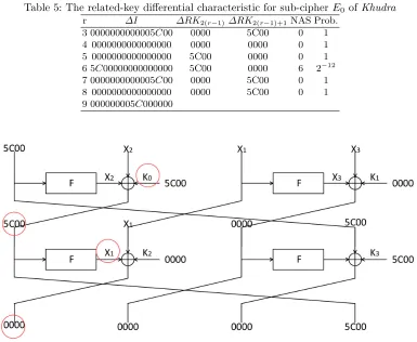 Table 5: The related-key diﬀerential characteristic for sub-cipher E0 of Khudra