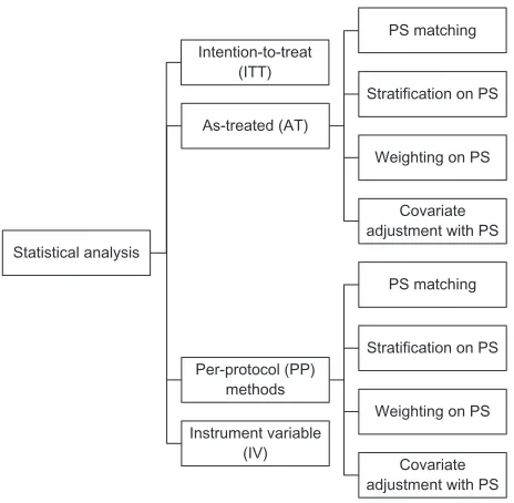 Figure 2 summary of different analytical approaches.Abbreviation: Ps, propensity score.