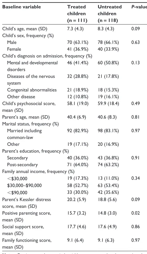 Table 2 Comparing treated with untreated children in the intervention group