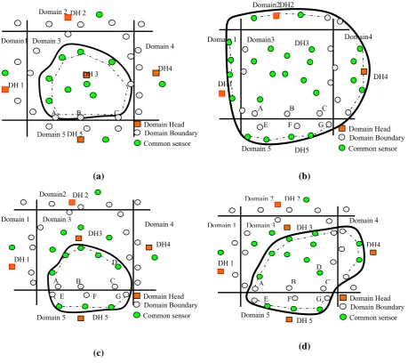 Fig.5  Boundary detecting and tracking of heritage: (a)heritage shape lies within a  