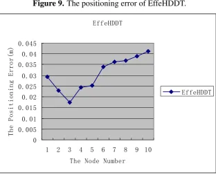 Figure 9. The positioning error of EffeHDDT.