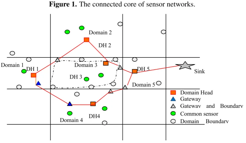 Figure 1. The connected core of sensor networks.