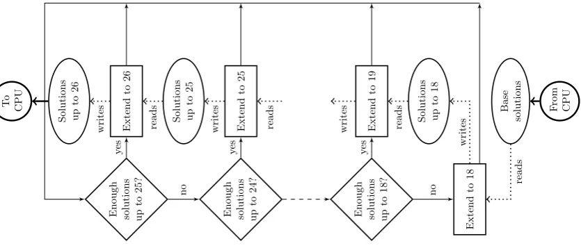 Fig. 4-2. Simpliﬁed ﬂow chart for the GPU part of the attack. The start of this inﬁnite loop is in the topleft corner