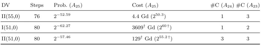 Table 6-1. Complexity comparison and estimates for an 80-step attack. #C denotes the number of con-ditions for a given step and Gd is short for GPU-day (the cost as a number of compression functioncomputation is also given as an alternative measure)