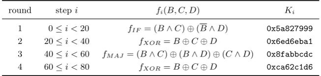 Table 2-1. Boolean functions and constants of SHA-1