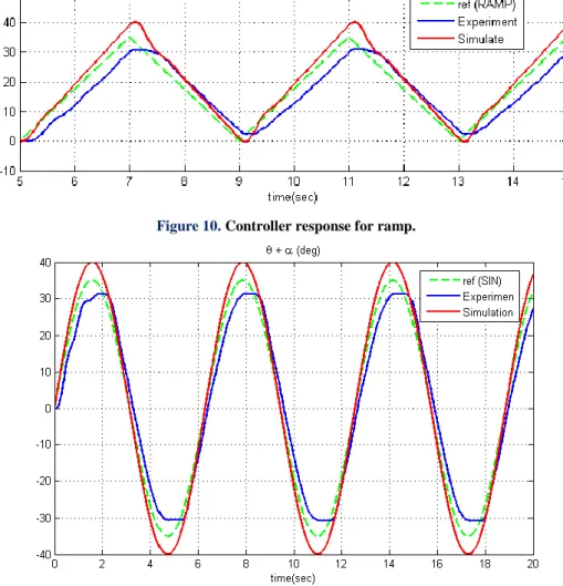 Figure 11.  Controller response for sine.
