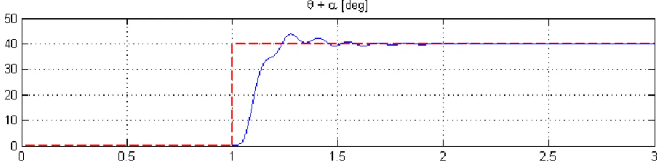 Figure 3.  Time response of the closed-loop system with DLQR controller.  