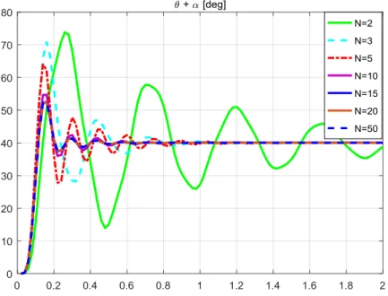 Figure 5.  Time response of the unconstrained system with different horizons and  