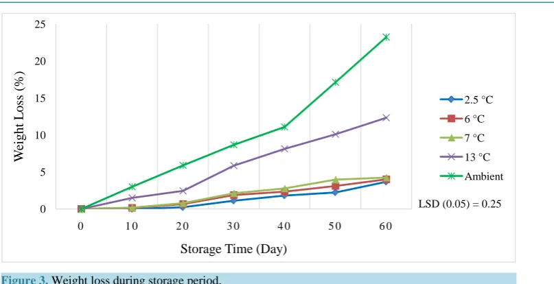 Figure 3. Weight loss during storage period.                                                                                   