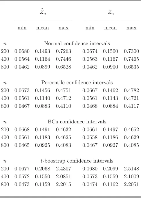 Table 3.2. Size of the 95% asymptotic conﬁdence intervals from thePareto parent distribution with x0 = 1 and θ = 2.06 (ZF = 0.6).