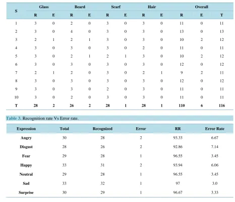 Table 3. Recognition rate Vs Error rate.                                                                      