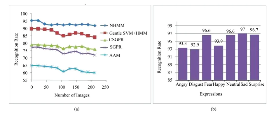 Figure 9. (a) Comparison of recognition rate with existing methods (b) comparison of recognition rate with different expres-sion variations of proposed work