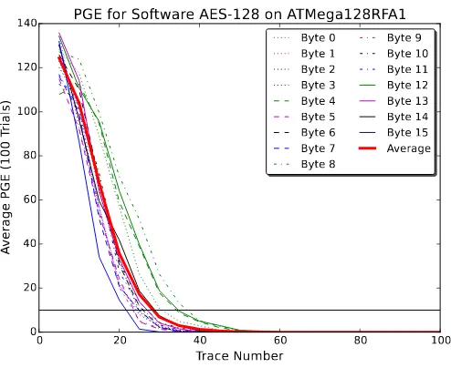 Fig. 5. Attacking a software AES algorithm on the ATMega128RFA1 is used to conrmthat the measurement setup is a viable method of measuring the leakage