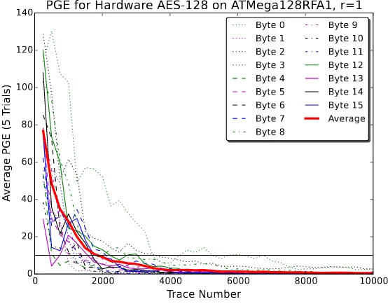 Fig. 6. The CPA attack on the hardware AES peripheral reduces the guessing entropyto reasonable levels in under 5000 traces, and is able to recover the key in around10 000 traces.