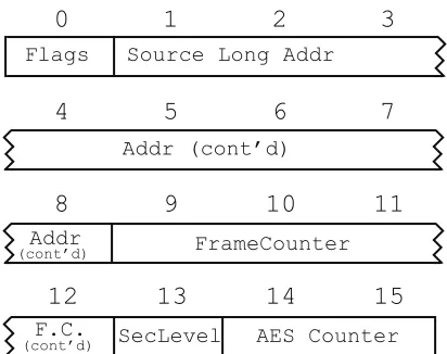 Fig. 9. The following data is used as the input to AES-128 when a frame is decryptedby an IEEE 802.15.4 stack