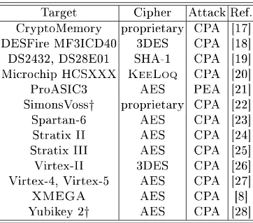 Table 1. Power analysis attacks against commercially available hardware crypto-graphic implementations