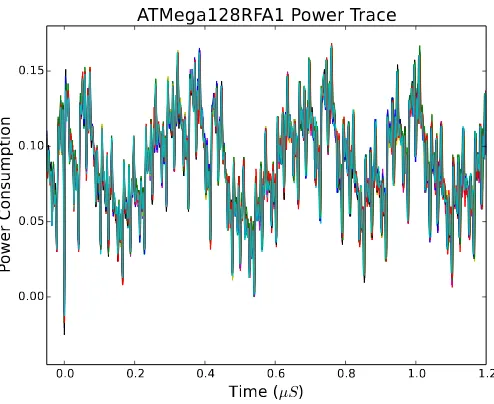 Fig. 4. This gure shows the power trace for the rstA total of ten such traces have been overlaid to demonstrate the consistent nature of 1.2 µS of the AES-128 encryption.the signal.