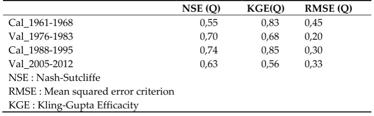 Table III: Values of the optimization criteria and performance of the GR4J model to simulate streamflows 