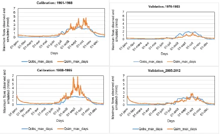 Figure 5: Variability of the maximum flows observed and simulated rates in mm/day with the GR4J model