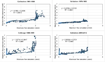 Figure 6 shows the orrelation between maximum observed and simulated flow rates in calibration and validation during wet and dry sub-periods 
