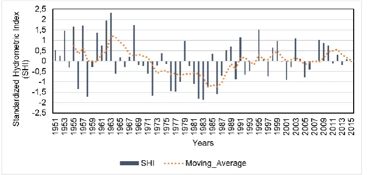 Figure 3 shows the interannual evolution of discharges from 1961 to 2015 in the study area