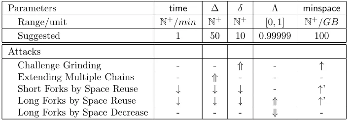Table 1:A summary on how diﬀerent parameters inﬂuence diﬀerent security properties of SpaceMint asrequired to initialize the minimal allowed space, which scales linear inDecreasingmore computation