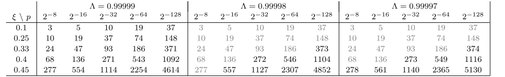 Table 2: Bounding the probability of a successful overtake of the chain:p is the probability of a successful overtake, ξ is the adversary’s proportion of the network disk space, andthe tabulated values are fork length (in blocks).