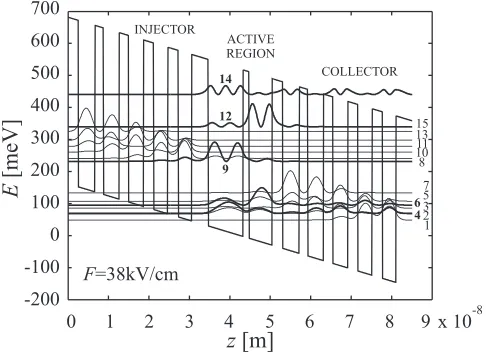 FIG. 2. A schematic diagram of quasi-bound energy levels and associatedwave functions squared for one and a half period of the optimized structure.The layer sequence of one period, in nanometers, starting from the injectionbarrier is: 4.1, 8.6, 1.5, 5.7, 2.6, 4.1, 2.1, 3.9, 2.3, 3.7, 2.5, 3.5, 2.6, and 3.3.Normal scripts denote the wells and bold the barriers.