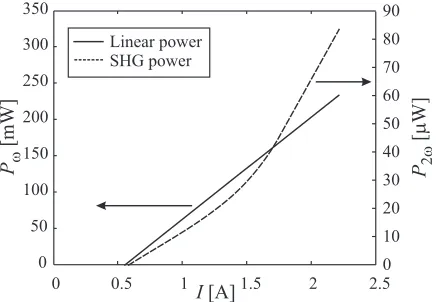 FIG. 4. Fundamental power (straight line) and the nonlinear power (dashedline) under different pump currents for the reference structure