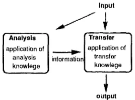 Figure 4 Relation between transfer and analysis 