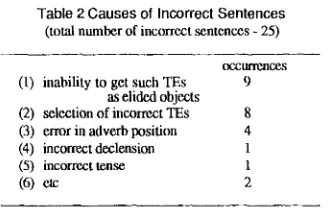 Table 2 Causes of Incorrect Sentences (total number of incorrect sentences - 25) 